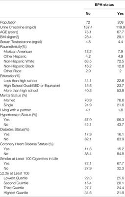 Exposure to Di-2-ethylhexyl Phthalate and Benign Prostatic Hyperplasia, NHANES 2001-2008